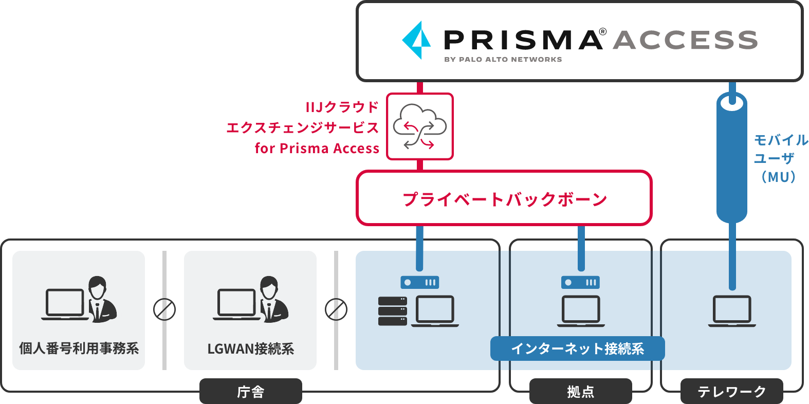 βモデル（β’モデル）の場合のご利用イメージ図
