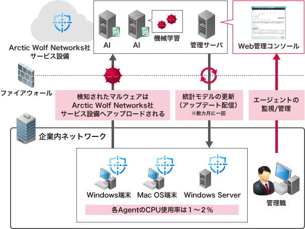 「機械学習ベースの検出エンジンによる、予測検知」のイメージ図