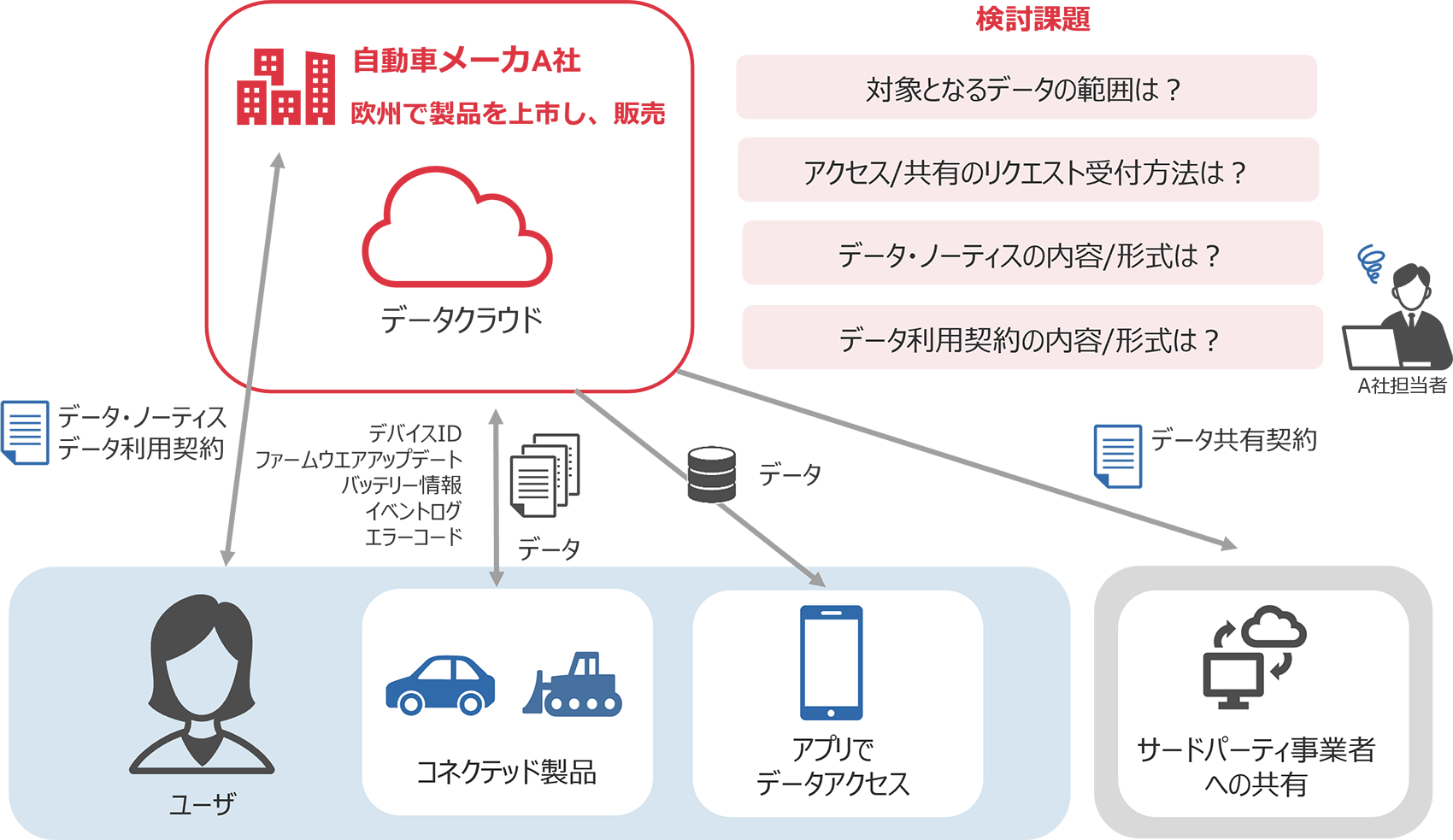 「EUデータ法（Data Act）上、企業が直面する膨大な対応事項」のイメージ図