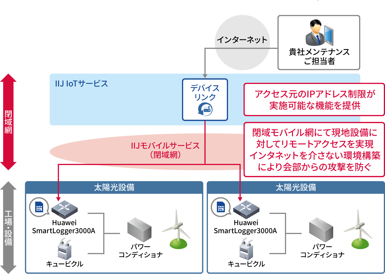 「システム構成」のイメージ図