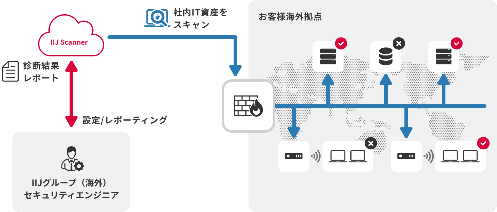 IIJ Safous Security Assessment 海外脆弱性診断サービスのイメージ図