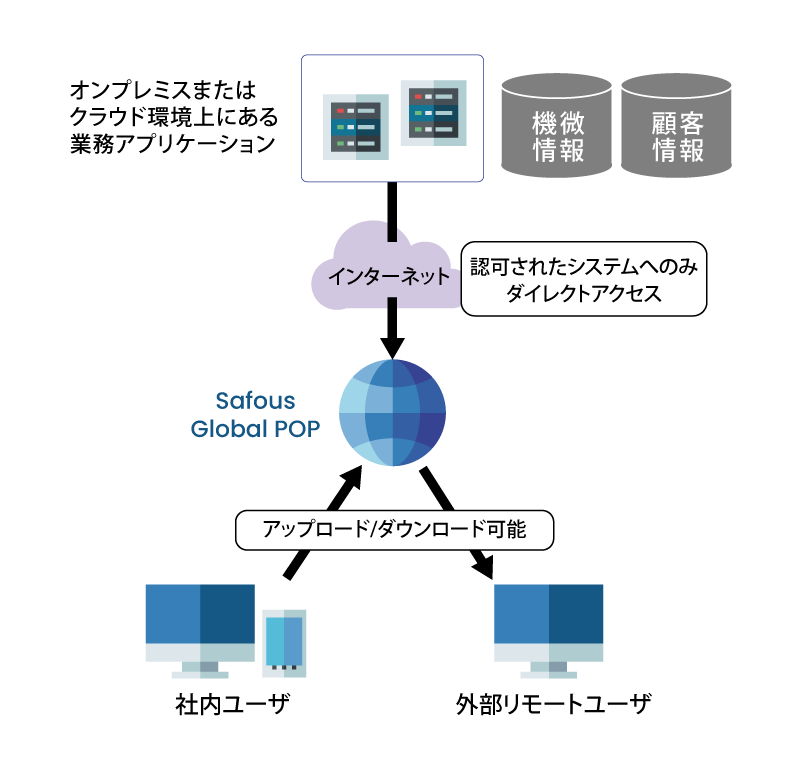 「基本機能:特権リモートアクセス管理」のイメージ図