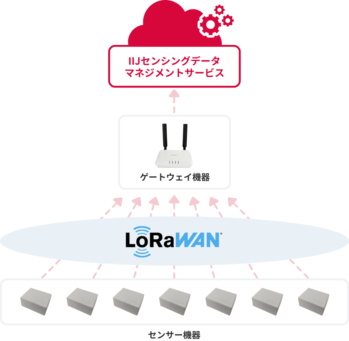 LoRaWAN&reg;とは？のイメージ図