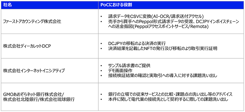 各参加者と役割分担