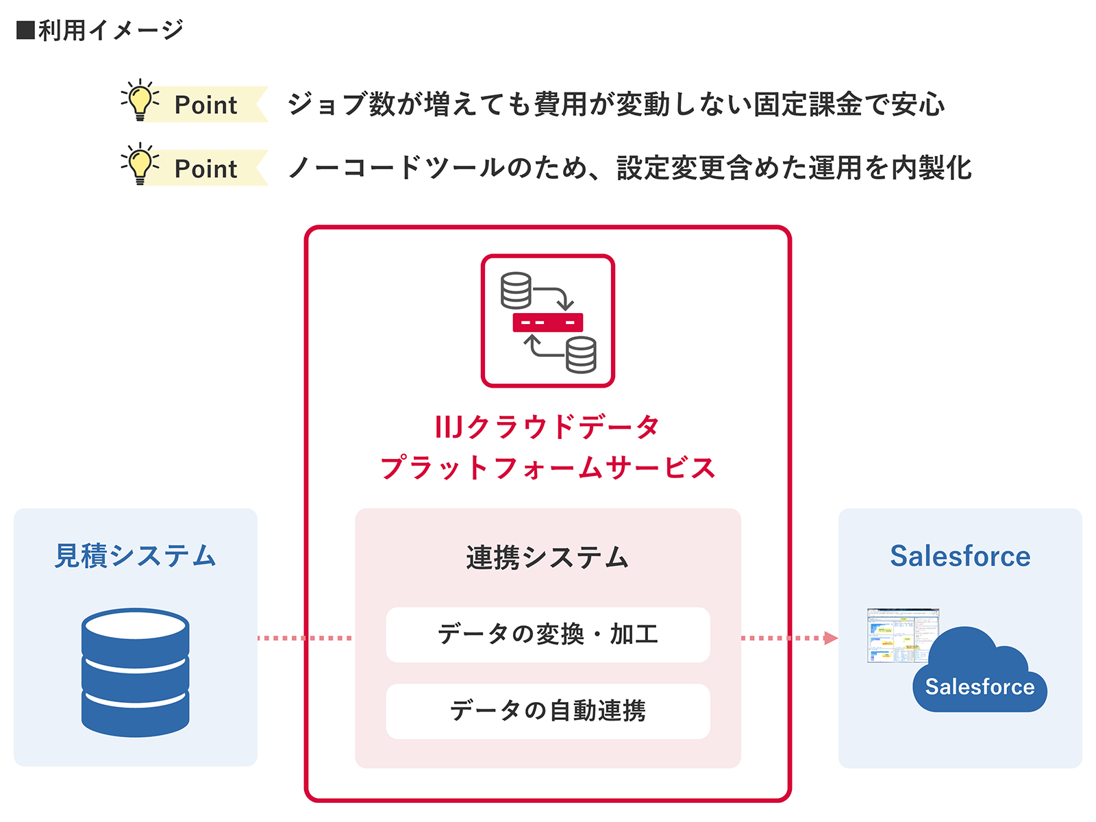 株式会社インターネットイニシアティブへ導入したシステム概要図