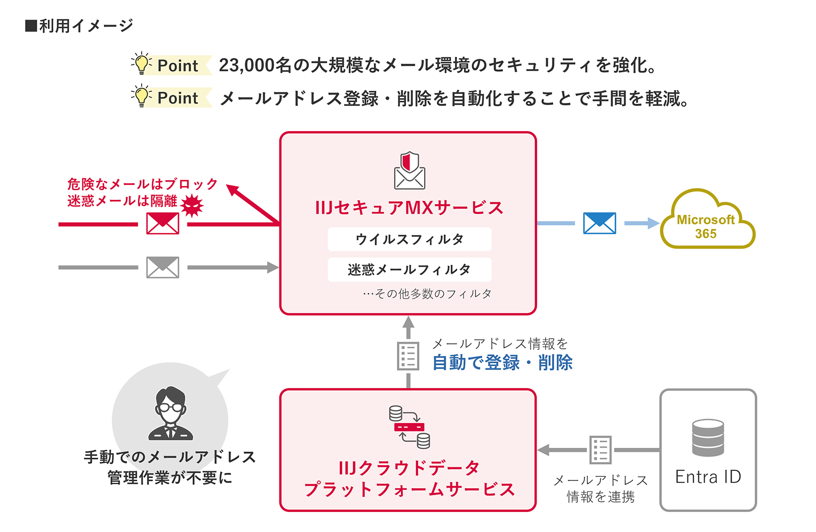 メールセキュリティ環境のイメージ図