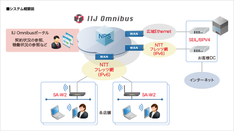 株式会社リーガルコーポレーション様へ導入したシステム概要図
