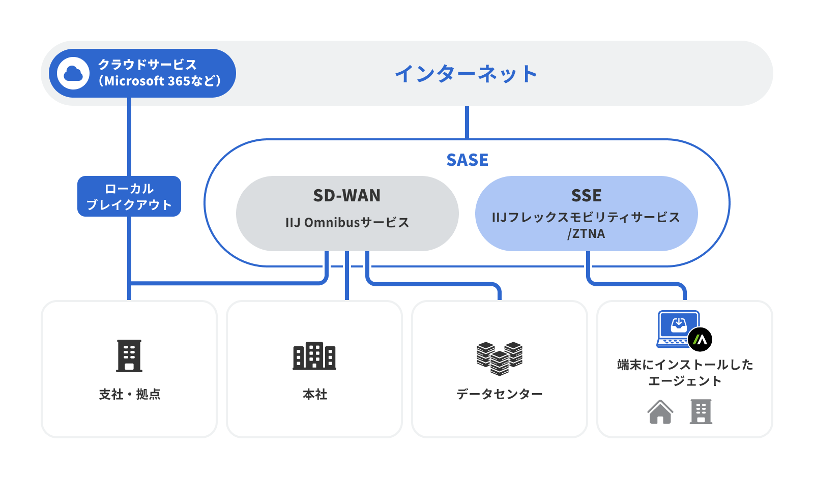 IIJフレックスモビリティサービス/ZTNA ＋ IIJ Omnibusサービスのイメージ図