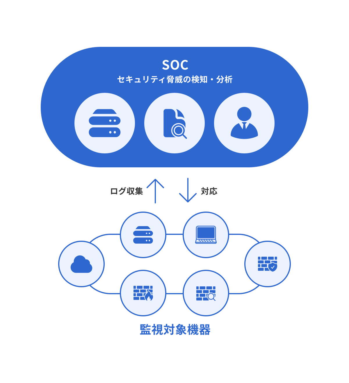 SOCのイメージ図