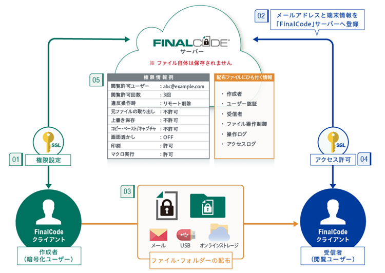 ファイル暗号化・遠隔削除ソリューション「FinalCode」概要